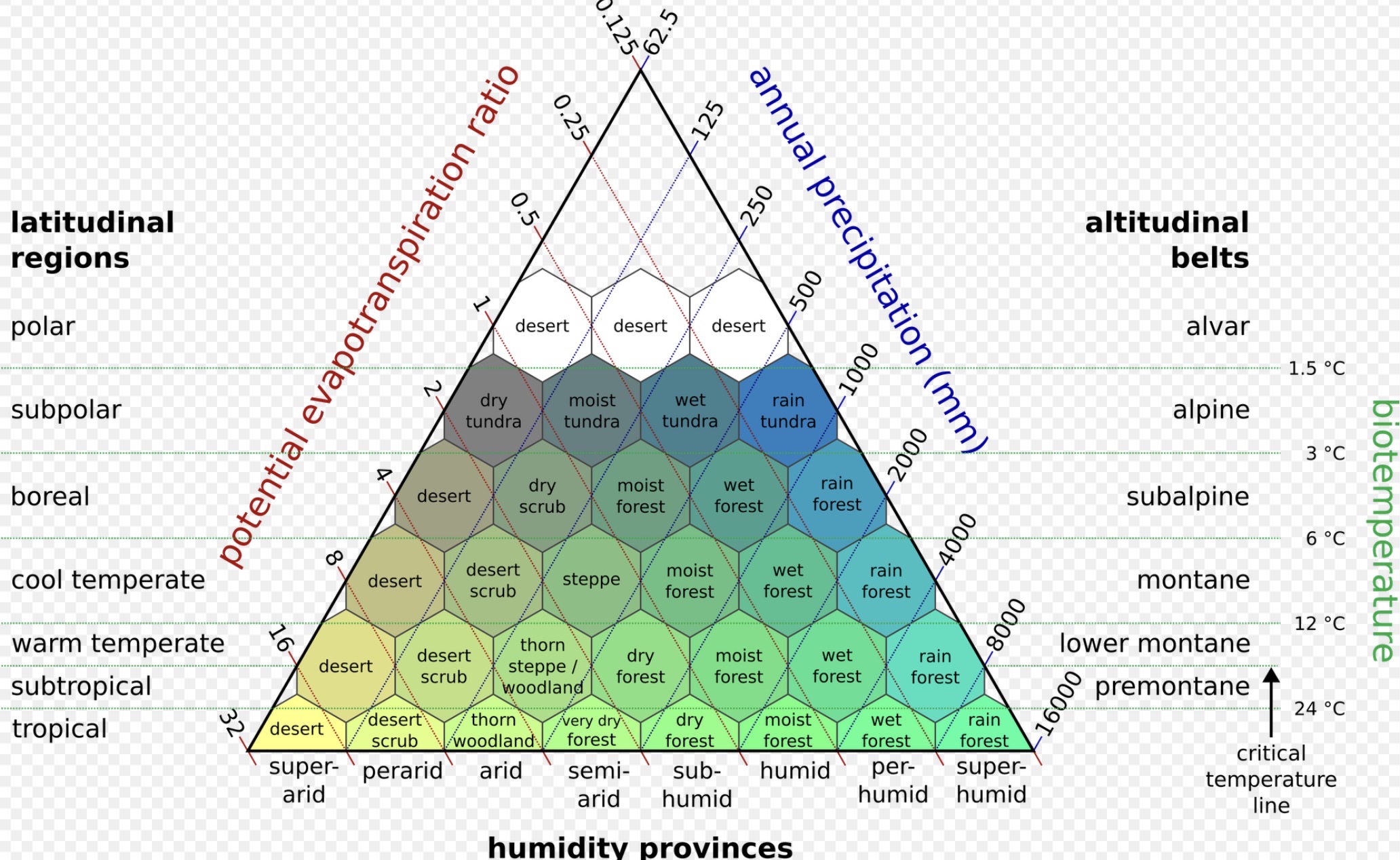 Holdridge Life Zone Classification